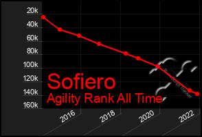 Total Graph of Sofiero