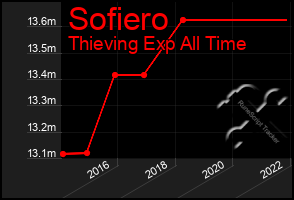 Total Graph of Sofiero