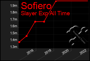 Total Graph of Sofiero