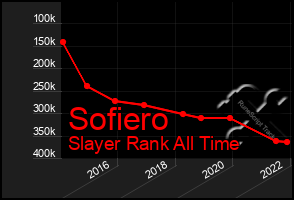 Total Graph of Sofiero