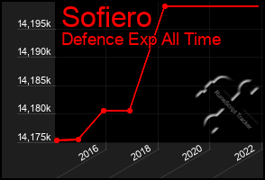 Total Graph of Sofiero