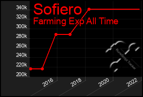 Total Graph of Sofiero