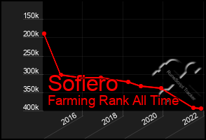 Total Graph of Sofiero