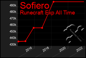 Total Graph of Sofiero