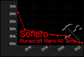 Total Graph of Sofiero