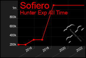 Total Graph of Sofiero