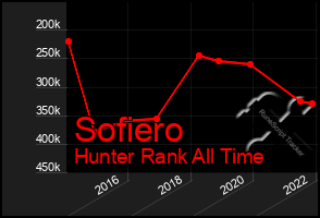 Total Graph of Sofiero