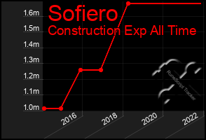 Total Graph of Sofiero