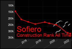 Total Graph of Sofiero