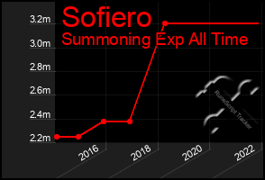 Total Graph of Sofiero