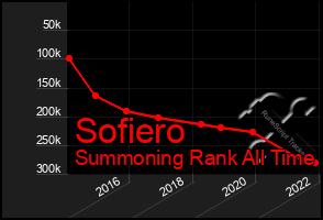 Total Graph of Sofiero