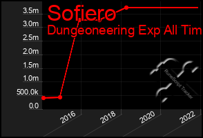 Total Graph of Sofiero