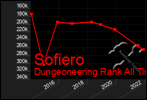 Total Graph of Sofiero