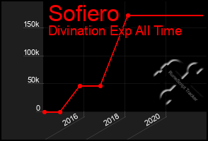 Total Graph of Sofiero