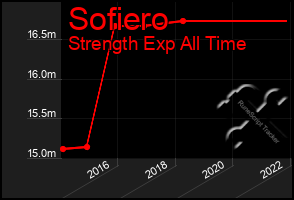 Total Graph of Sofiero