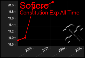 Total Graph of Sofiero