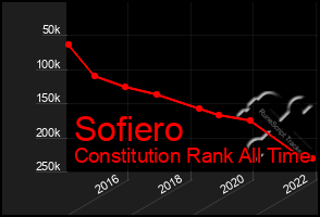 Total Graph of Sofiero