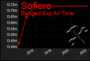 Total Graph of Sofiero