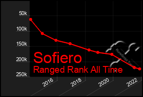 Total Graph of Sofiero