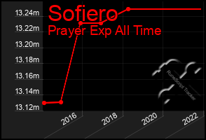 Total Graph of Sofiero