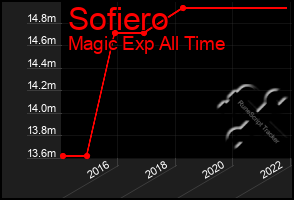 Total Graph of Sofiero