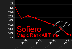 Total Graph of Sofiero