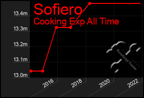 Total Graph of Sofiero