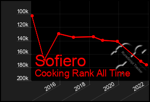 Total Graph of Sofiero