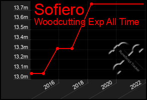 Total Graph of Sofiero