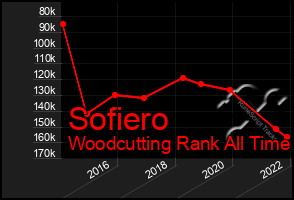 Total Graph of Sofiero