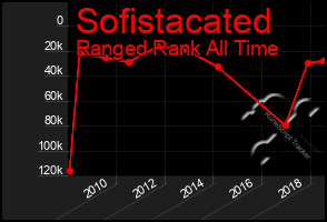 Total Graph of Sofistacated