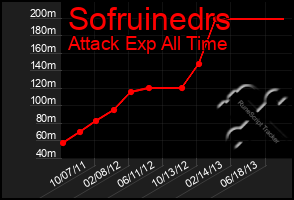 Total Graph of Sofruinedrs