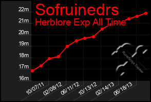 Total Graph of Sofruinedrs