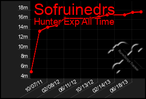 Total Graph of Sofruinedrs