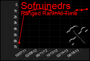 Total Graph of Sofruinedrs