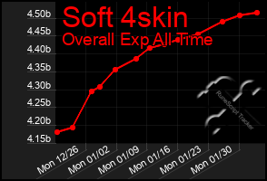 Total Graph of Soft 4skin