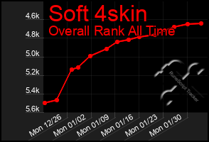 Total Graph of Soft 4skin