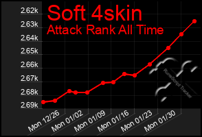 Total Graph of Soft 4skin