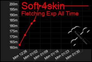 Total Graph of Soft 4skin