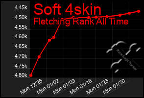 Total Graph of Soft 4skin