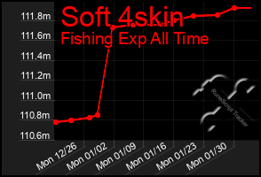 Total Graph of Soft 4skin