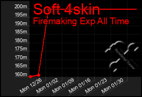 Total Graph of Soft 4skin