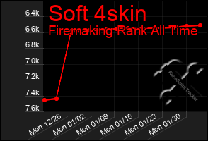 Total Graph of Soft 4skin