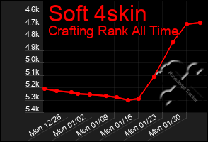 Total Graph of Soft 4skin