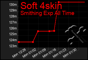 Total Graph of Soft 4skin