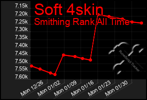 Total Graph of Soft 4skin