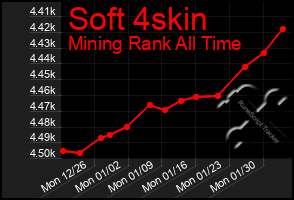 Total Graph of Soft 4skin