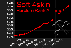 Total Graph of Soft 4skin