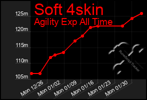 Total Graph of Soft 4skin