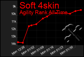 Total Graph of Soft 4skin